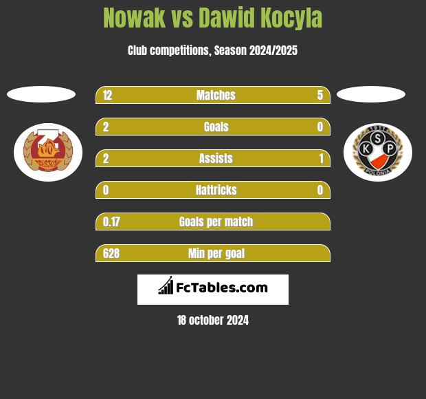 Nowak vs Dawid Kocyla h2h player stats