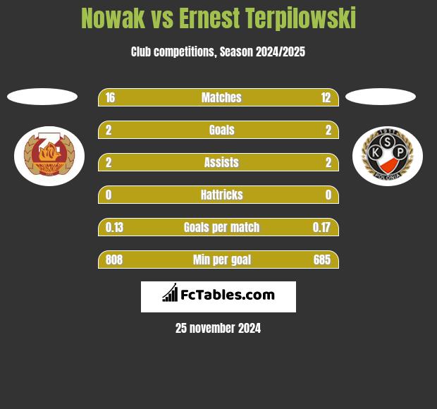 Nowak vs Ernest Terpilowski h2h player stats