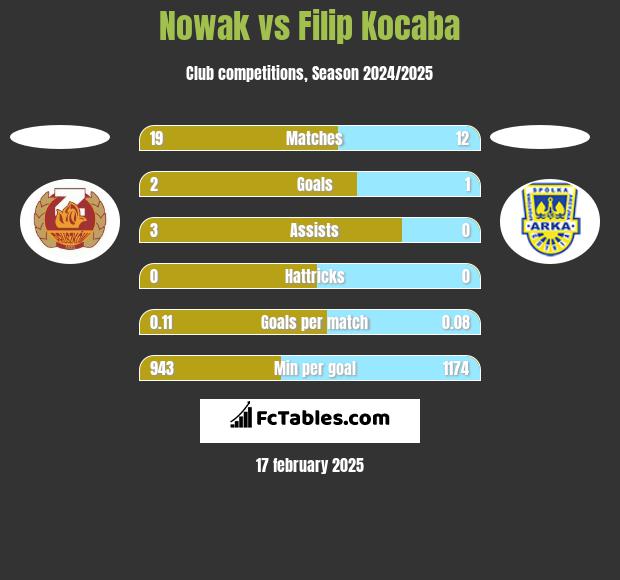 Nowak vs Filip Kocaba h2h player stats