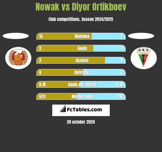 Nowak vs Diyor Ortikboev h2h player stats