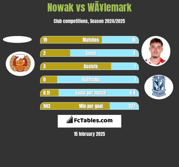 Nowak vs WÃ¥lemark h2h player stats