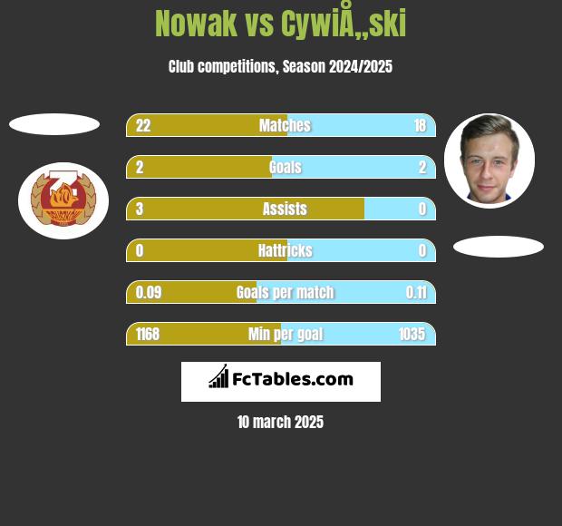 Nowak vs CywiÅ„ski h2h player stats