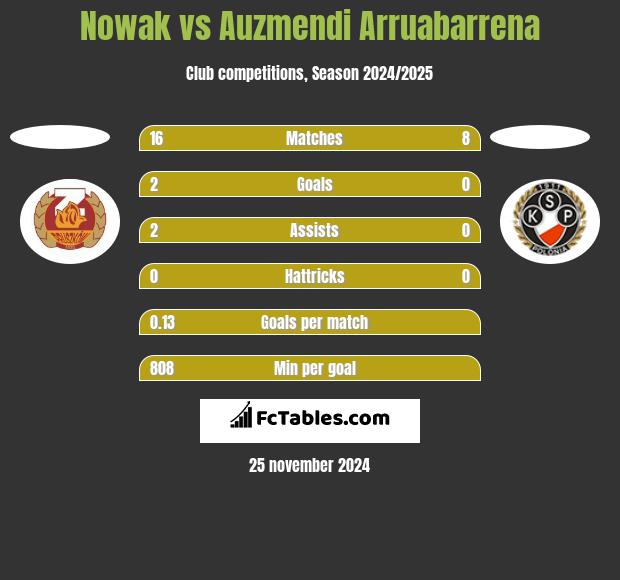 Nowak vs Auzmendi Arruabarrena h2h player stats