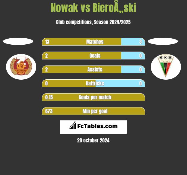 Nowak vs BieroÅ„ski h2h player stats