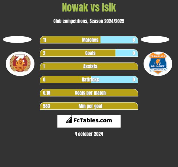 Nowak vs Isik h2h player stats