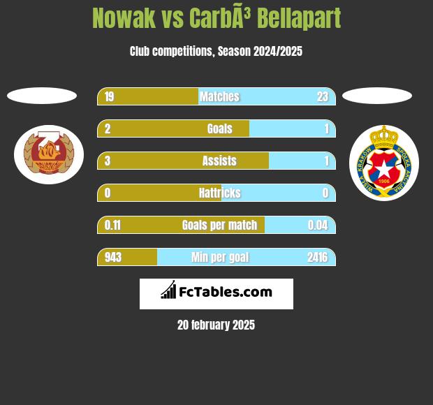 Nowak vs CarbÃ³ Bellapart h2h player stats