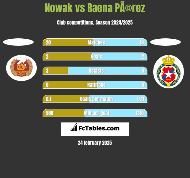 Nowak vs Baena PÃ©rez h2h player stats