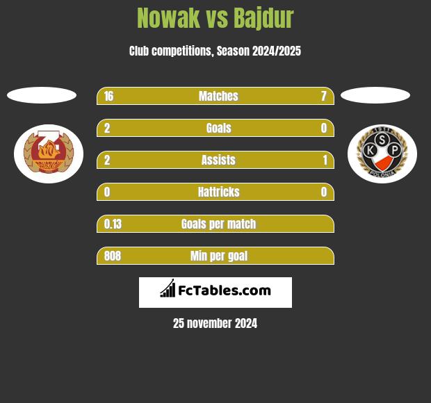 Nowak vs Bajdur h2h player stats