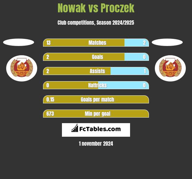 Nowak vs Proczek h2h player stats