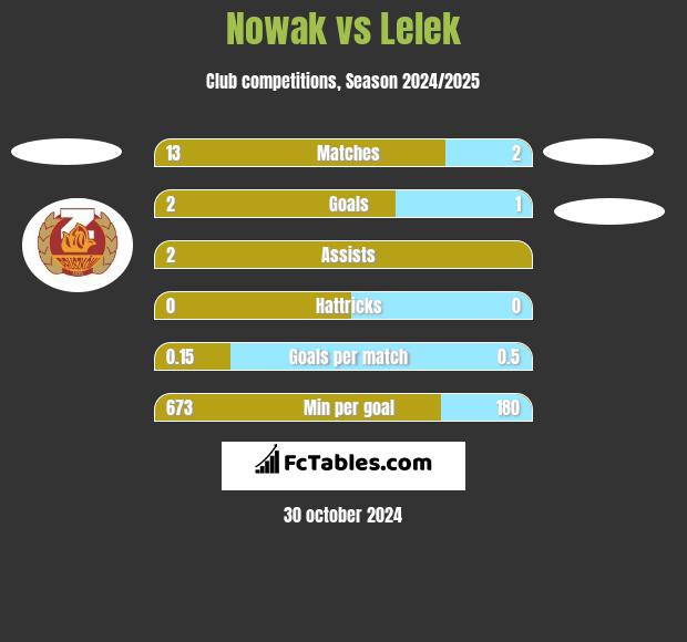 Nowak vs Lelek h2h player stats