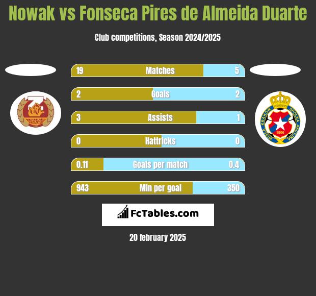 Nowak vs Fonseca Pires de Almeida Duarte h2h player stats