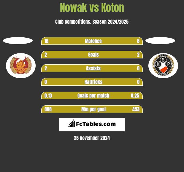 Nowak vs Koton h2h player stats