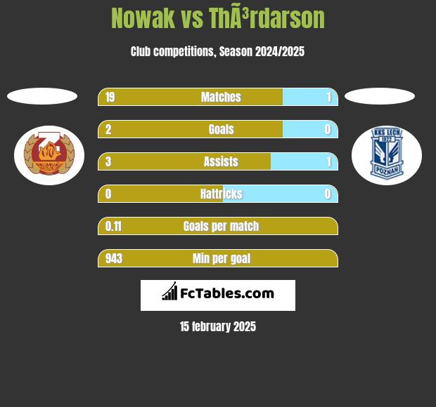 Nowak vs ThÃ³rdarson h2h player stats