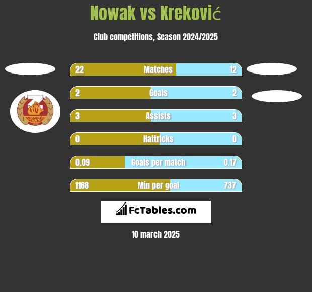 Nowak vs Kreković h2h player stats