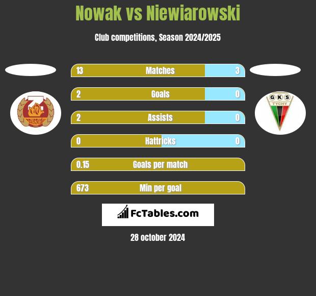 Nowak vs Niewiarowski h2h player stats