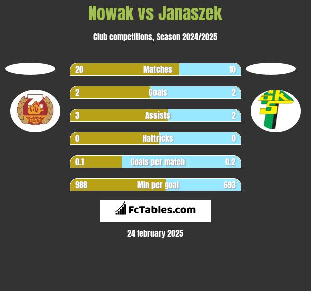 Nowak vs Janaszek h2h player stats