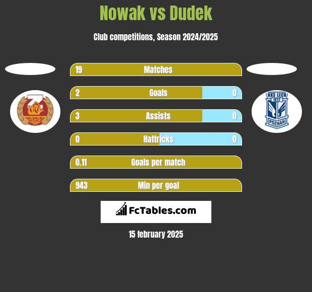 Nowak vs Dudek h2h player stats