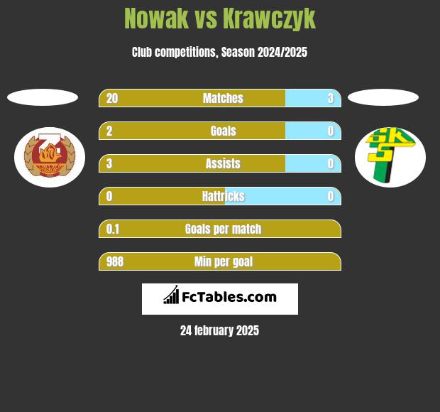 Nowak vs Krawczyk h2h player stats