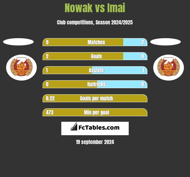 Nowak vs Imai h2h player stats