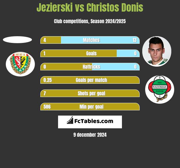 Jezierski vs Christos Donis h2h player stats