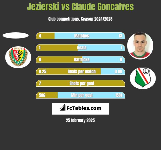 Jezierski vs Claude Goncalves h2h player stats