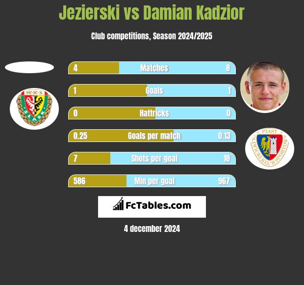 Jezierski vs Damian Kądzior h2h player stats