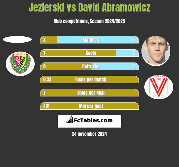 Jezierski vs David Abramowicz h2h player stats