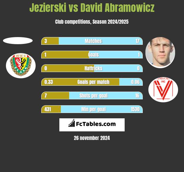 Jezierski vs Dawid Abramowicz h2h player stats