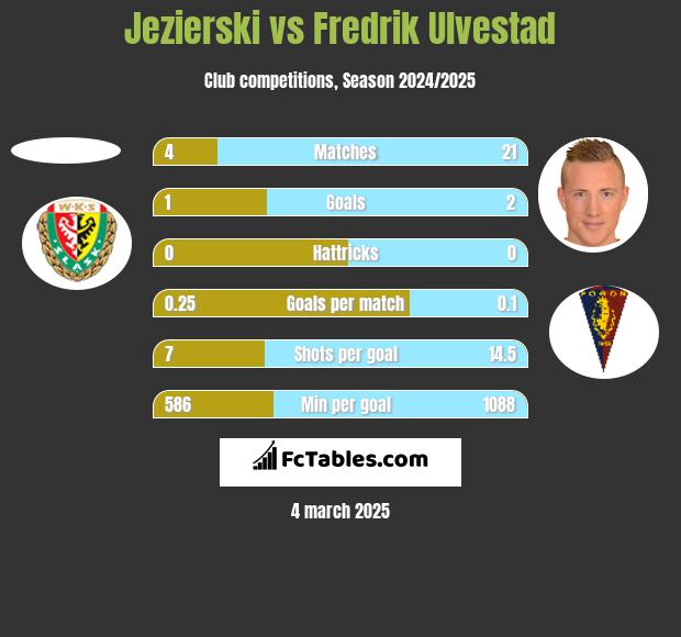 Jezierski vs Fredrik Ulvestad h2h player stats