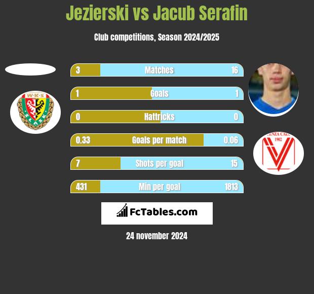 Jezierski vs Jacub Serafin h2h player stats