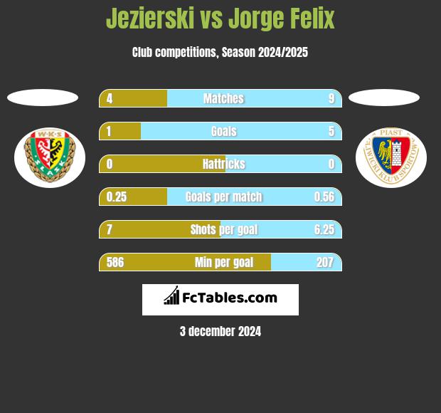 Jezierski vs Jorge Felix h2h player stats