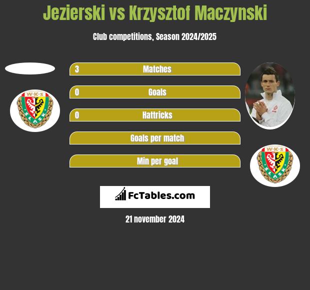 Jezierski vs Krzysztof Mączyński h2h player stats