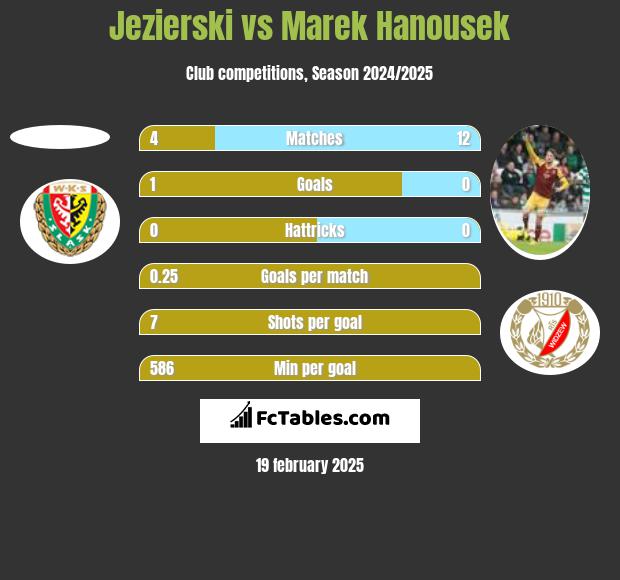 Jezierski vs Marek Hanousek h2h player stats