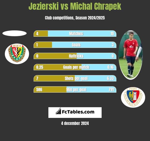 Jezierski vs Michał Chrapek h2h player stats