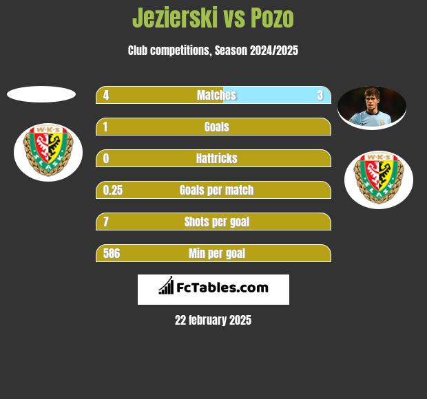 Jezierski vs Pozo h2h player stats