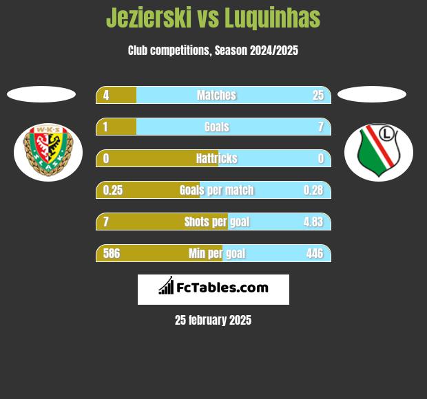 Jezierski vs Luquinhas h2h player stats