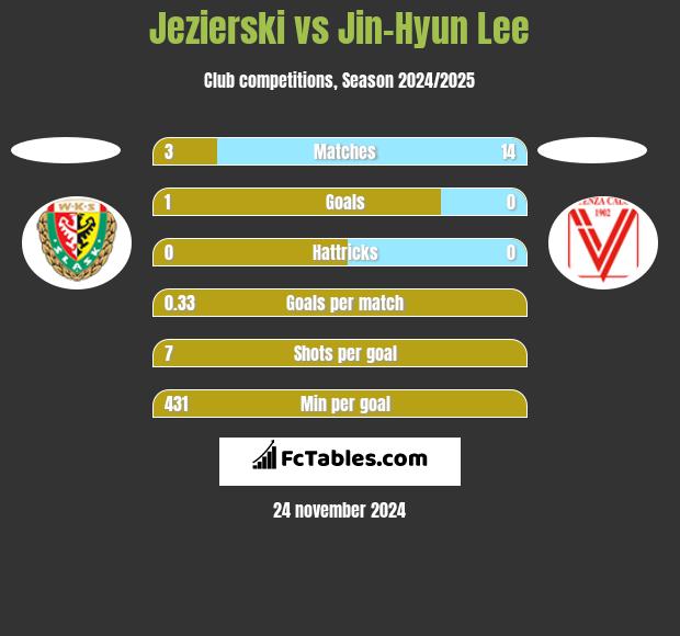 Jezierski vs Jin-Hyun Lee h2h player stats