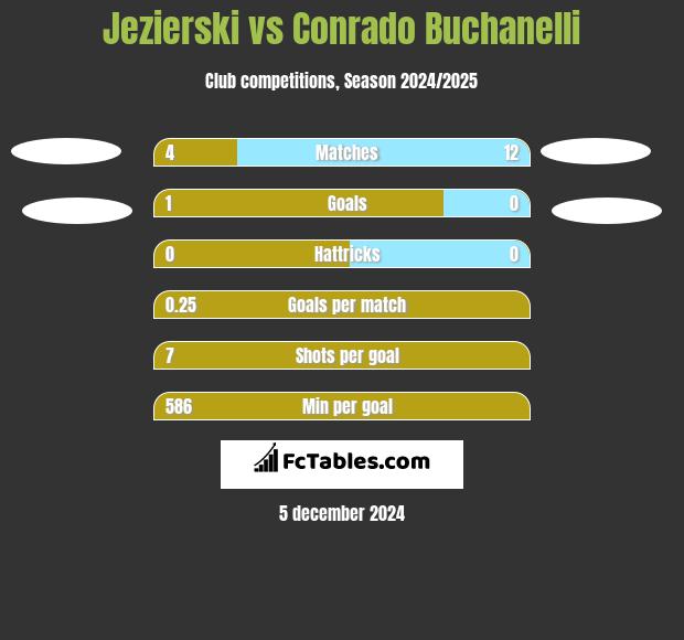 Jezierski vs Conrado Buchanelli h2h player stats