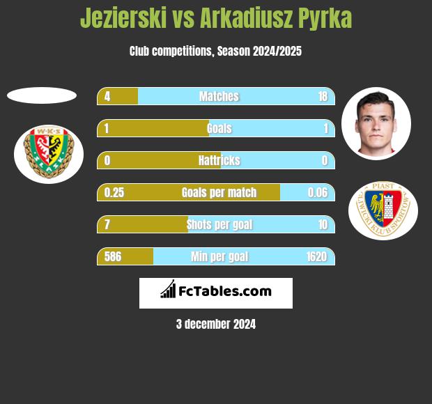 Jezierski vs Arkadiusz Pyrka h2h player stats