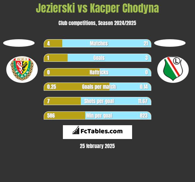 Jezierski vs Kacper Chodyna h2h player stats