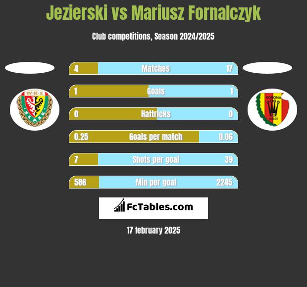 Jezierski vs Mariusz Fornalczyk h2h player stats