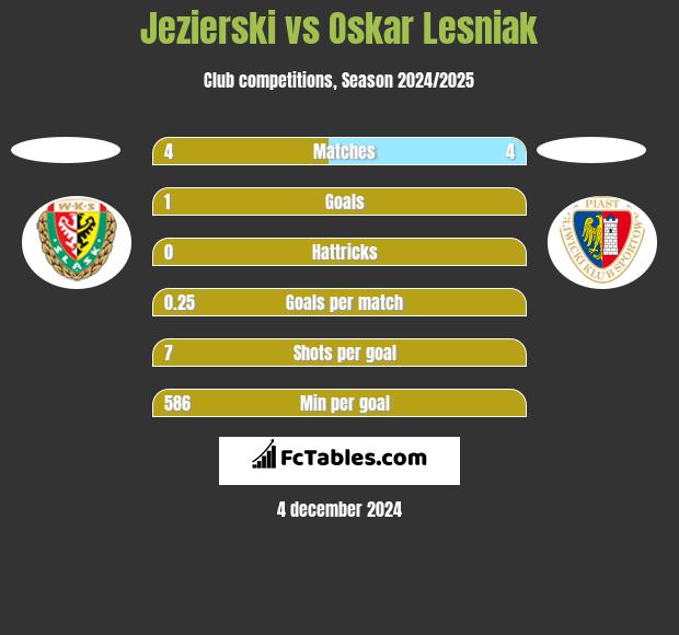 Jezierski vs Oskar Lesniak h2h player stats