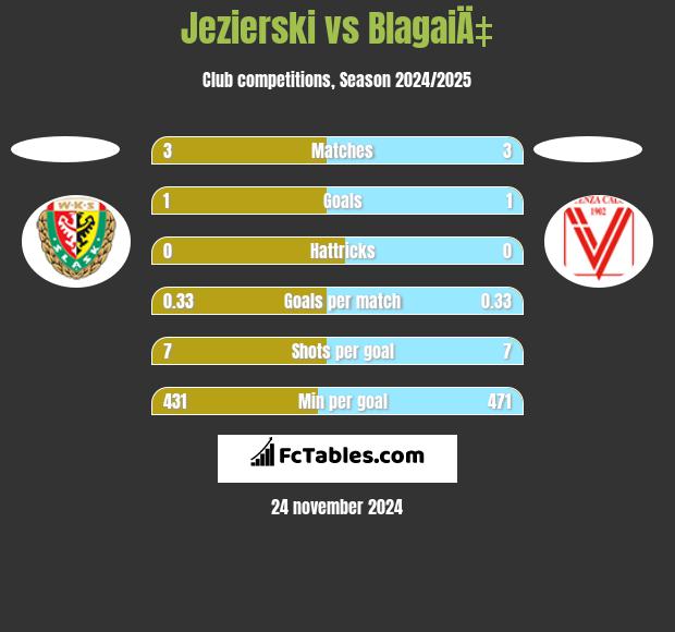 Jezierski vs BlagaiÄ‡ h2h player stats