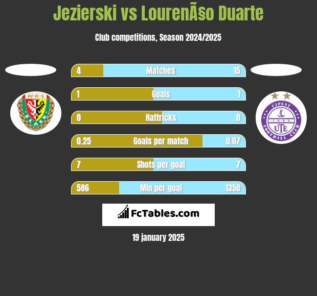 Jezierski vs LourenÃ§o Duarte h2h player stats