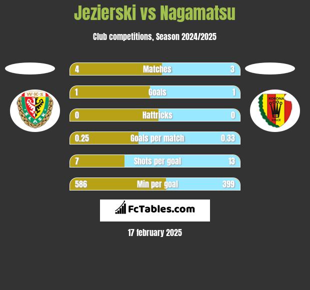 Jezierski vs Nagamatsu h2h player stats