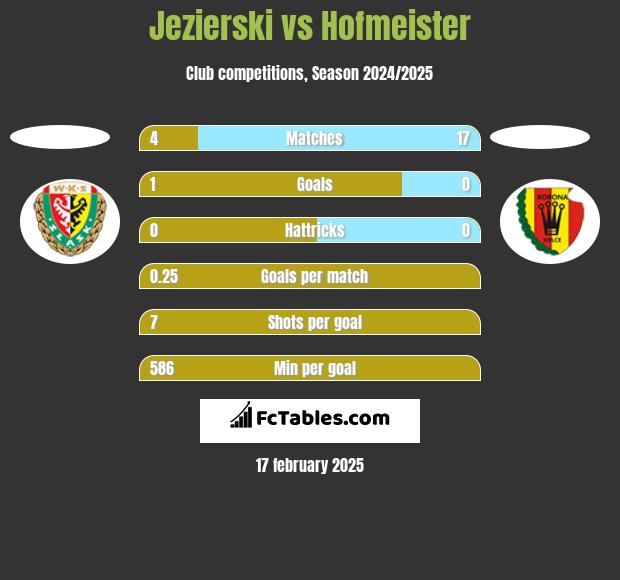 Jezierski vs Hofmeister h2h player stats