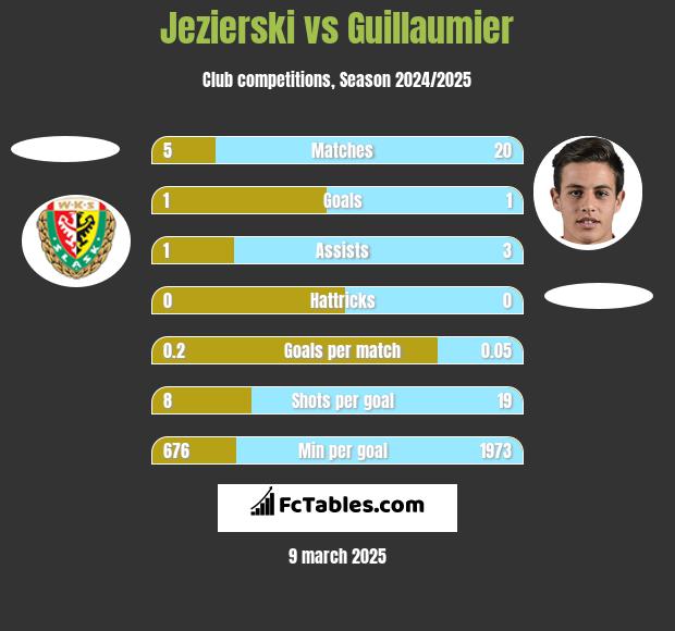 Jezierski vs Guillaumier h2h player stats