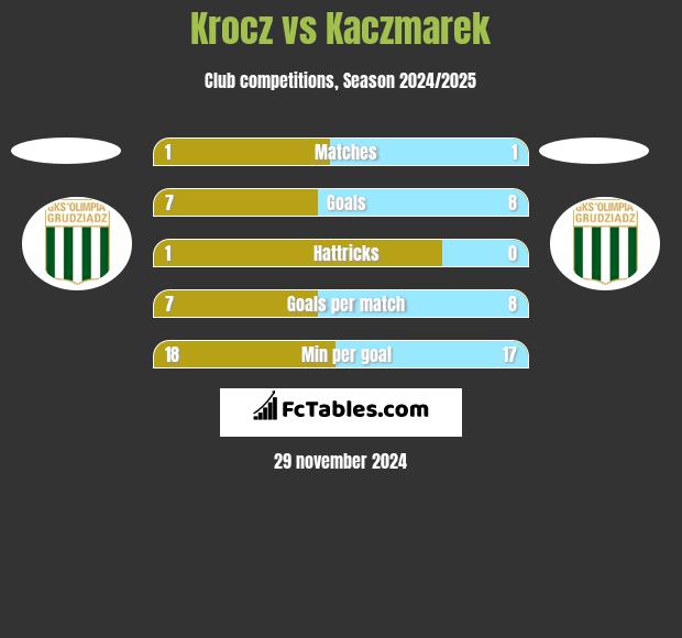 Krocz vs Kaczmarek h2h player stats