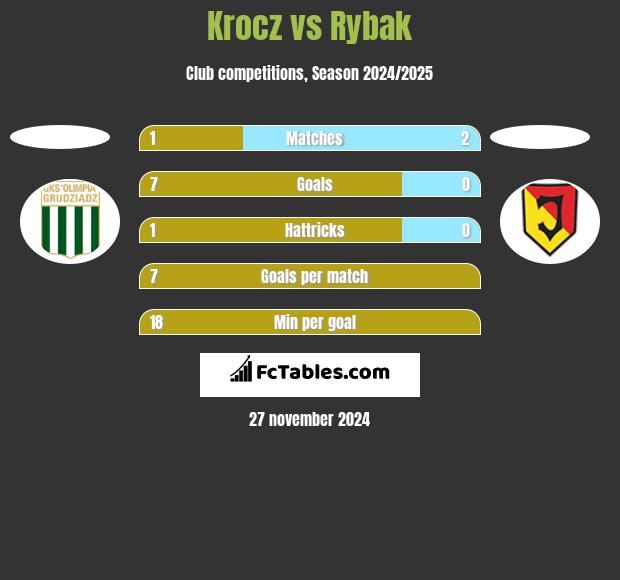 Krocz vs Rybak h2h player stats