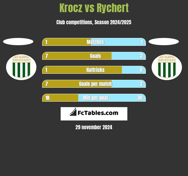 Krocz vs Rychert h2h player stats